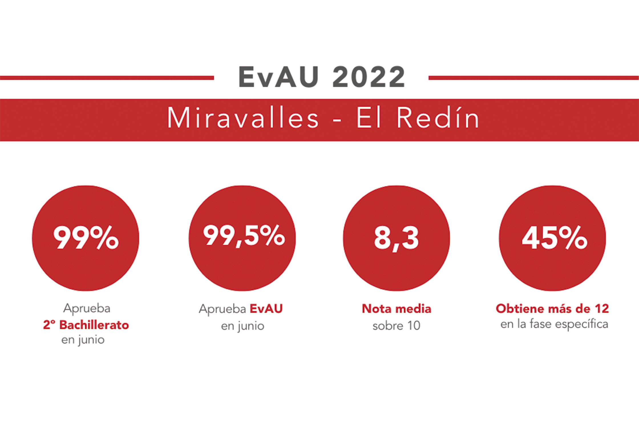enchufe aislamiento Posicionar Notas EVAU Navarra colegio Miravalles-El Redín 2022