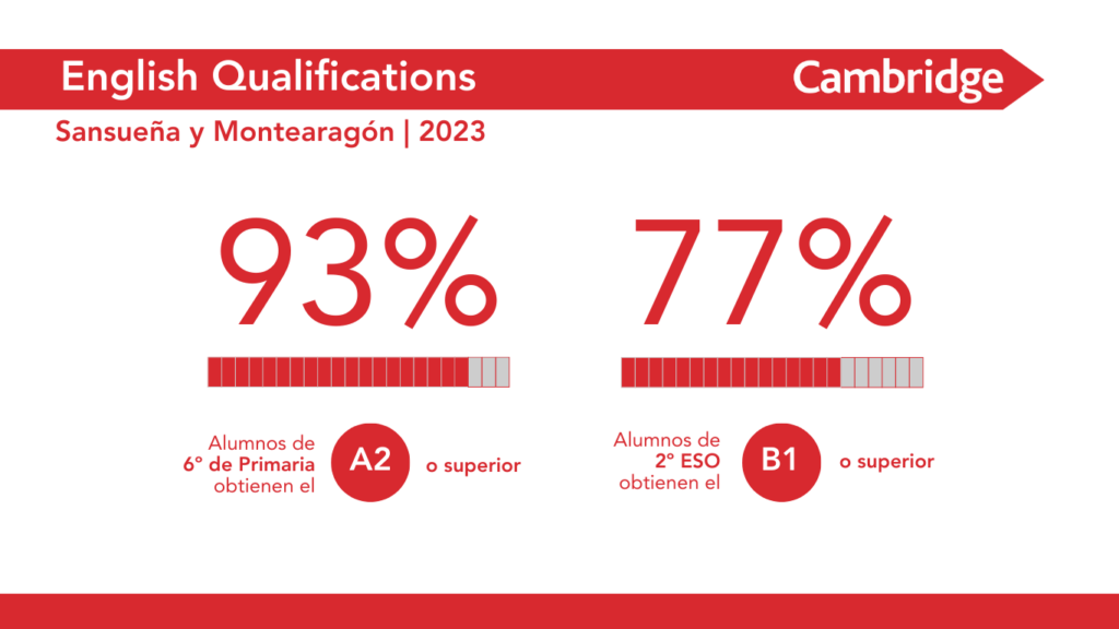Resultados de los exámenes de Cambridge en Montearagón y Sansueña 2023